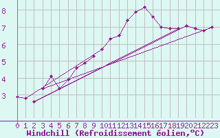 Courbe du refroidissement olien pour Ringendorf (67)