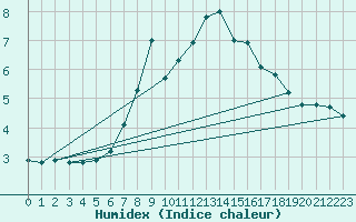 Courbe de l'humidex pour La Fretaz (Sw)