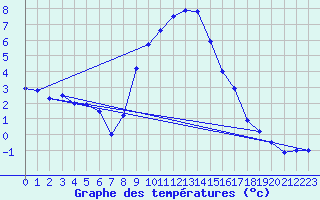 Courbe de tempratures pour Portoroz / Secovlje