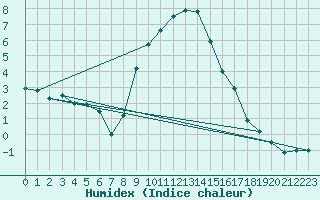 Courbe de l'humidex pour Portoroz / Secovlje
