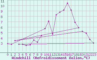 Courbe du refroidissement olien pour Virgen