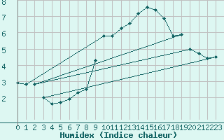 Courbe de l'humidex pour Gersau