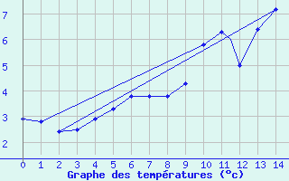 Courbe de tempratures pour Geilenkirchen