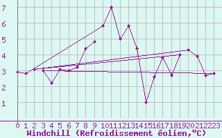 Courbe du refroidissement olien pour Hoek Van Holland