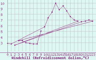 Courbe du refroidissement olien pour Ruffiac (47)