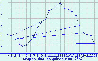 Courbe de tempratures pour Wernigerode