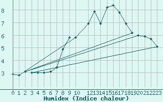 Courbe de l'humidex pour Trondheim Voll