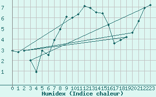 Courbe de l'humidex pour Wernigerode