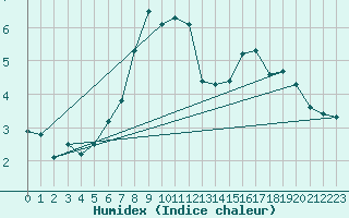 Courbe de l'humidex pour Usti Nad Labem