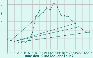 Courbe de l'humidex pour Obertauern