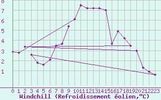 Courbe du refroidissement olien pour Miercurea Ciuc