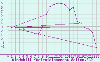 Courbe du refroidissement olien pour Andeer