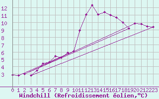 Courbe du refroidissement olien pour Carlsfeld
