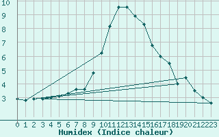 Courbe de l'humidex pour Warth