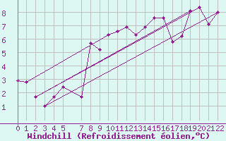 Courbe du refroidissement olien pour Gafsa
