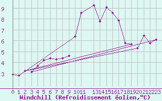 Courbe du refroidissement olien pour Mandailles-Saint-Julien (15)