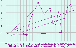 Courbe du refroidissement olien pour Chasseral (Sw)