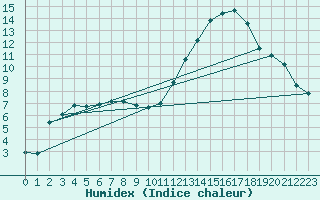 Courbe de l'humidex pour Niort (79)