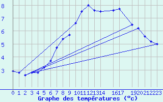 Courbe de tempratures pour Brenner Neu