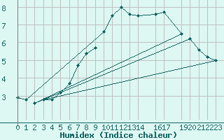 Courbe de l'humidex pour Brenner Neu