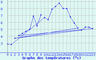 Courbe de tempratures pour Zilina / Hricov