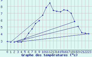Courbe de tempratures pour Reutte