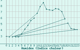 Courbe de l'humidex pour Reutte