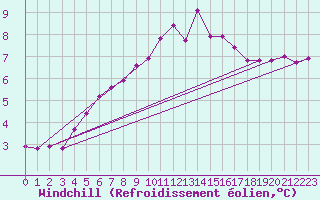Courbe du refroidissement olien pour Cambrai / Epinoy (62)
