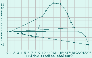 Courbe de l'humidex pour Andeer