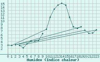 Courbe de l'humidex pour Giswil