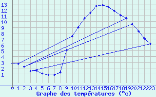 Courbe de tempratures pour Sublaines (37)