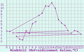 Courbe du refroidissement olien pour Aigen Im Ennstal