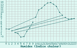 Courbe de l'humidex pour Zeitz