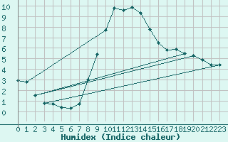 Courbe de l'humidex pour Emden-Koenigspolder