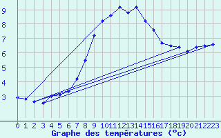 Courbe de tempratures pour Giessen