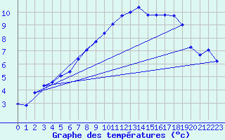 Courbe de tempratures pour Kernascleden (56)