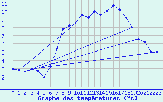 Courbe de tempratures pour Schneifelforsthaus