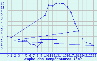 Courbe de tempratures pour Figari (2A)