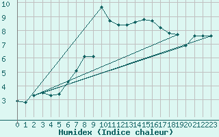 Courbe de l'humidex pour La Dle (Sw)