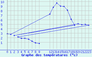 Courbe de tempratures pour Verngues - Hameau de Cazan (13)