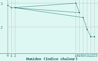 Courbe de l'humidex pour Grasque (13)