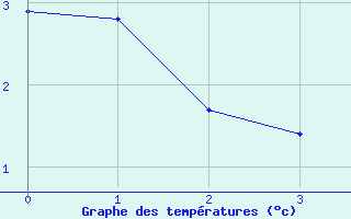 Courbe de tempratures pour Piz Martegnas