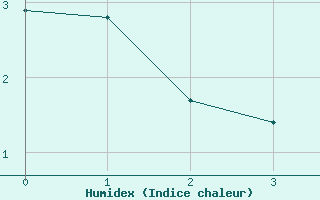 Courbe de l'humidex pour Piz Martegnas