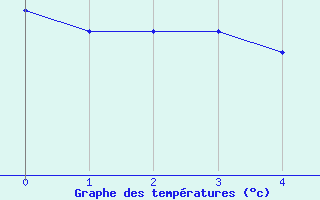 Courbe de tempratures pour Futaleuf