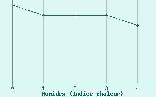 Courbe de l'humidex pour Futaleuf