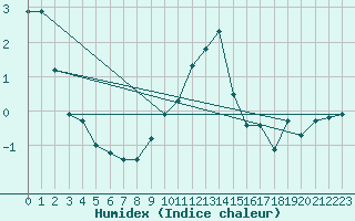 Courbe de l'humidex pour Herwijnen Aws