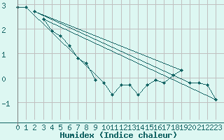 Courbe de l'humidex pour Pinsot (38)