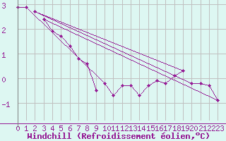 Courbe du refroidissement olien pour Pinsot (38)
