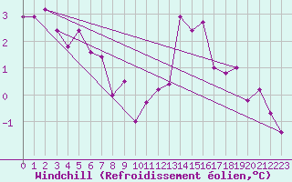 Courbe du refroidissement olien pour Sermange-Erzange (57)