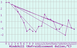Courbe du refroidissement olien pour Vals